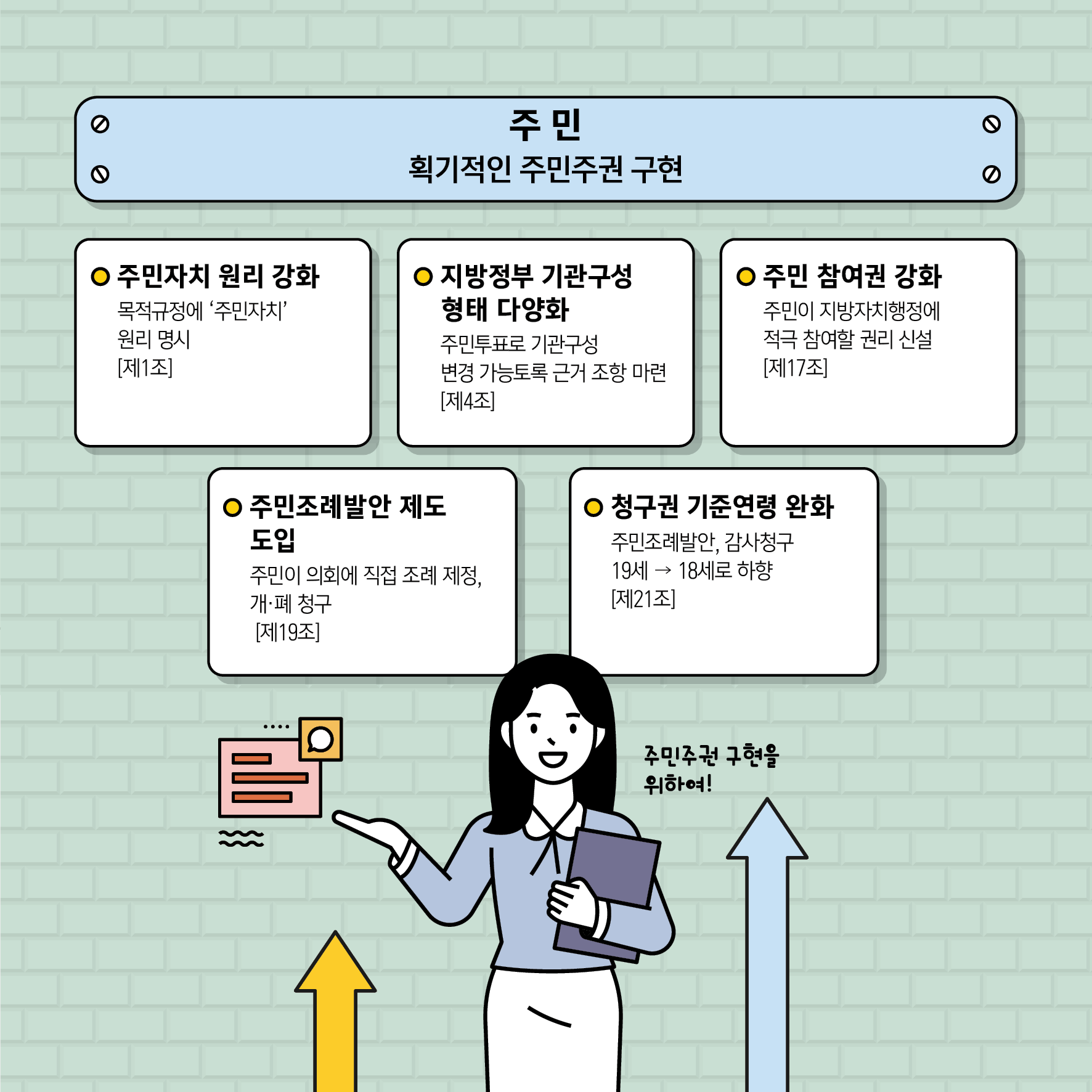 주민 획기적인 주민주권 구현 / 주민자치 원리 강화 - 목적규정에 주민자치 월린 명시(제1조) / 지방정부 기관 구성 형태 다양화 - 주민투표로 기관구성 변경 가능토록 근거 조항 마련 (제 4조) / 주민참여권 강화 - 주민이 지방자치행정에 적극 참여할 권리 신설(제17조) / 주민조례발안제도 도입 - 주민이 의회에 직접 조례 제정, 개.폐 청구(제19조) / 청구권 기준연령 완화 - 주민조례발안,감사청구 19세 -18세 하향 (제 21조)